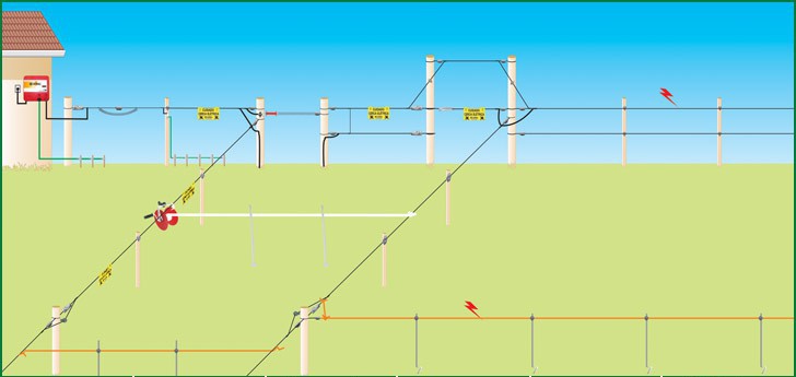 Cercas Elétricas